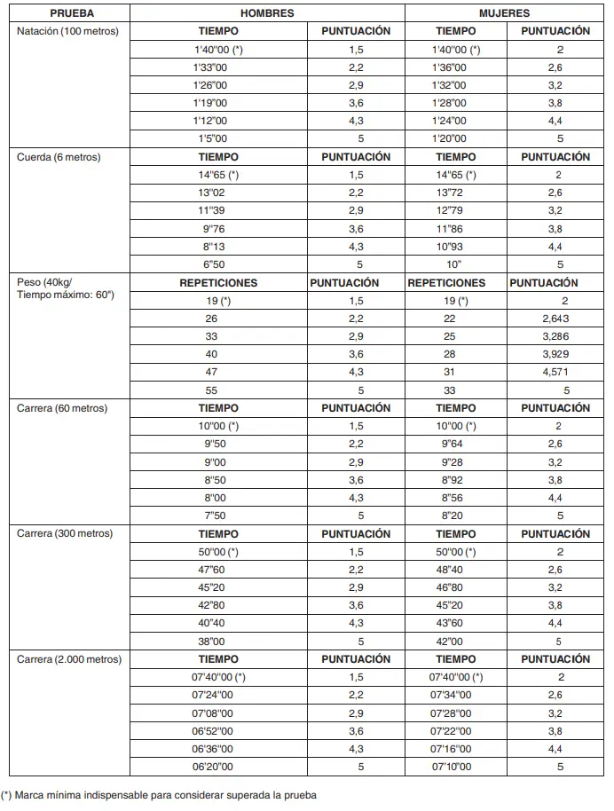 baremos de pruebas físicas de bomberos de la Comunidad de Madrid 2023